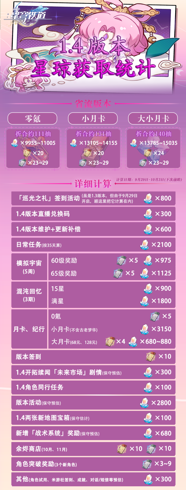 《崩坏星穹铁道》1.4版本能攒多少抽 1.4版本可获取星琼及补给票统计