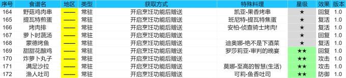 原神截止4.1版本全部食谱收集攻略 食谱全收集攻略