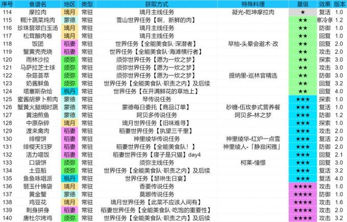 原神截止4.1版本全部食谱收集攻略 食谱全收集攻略