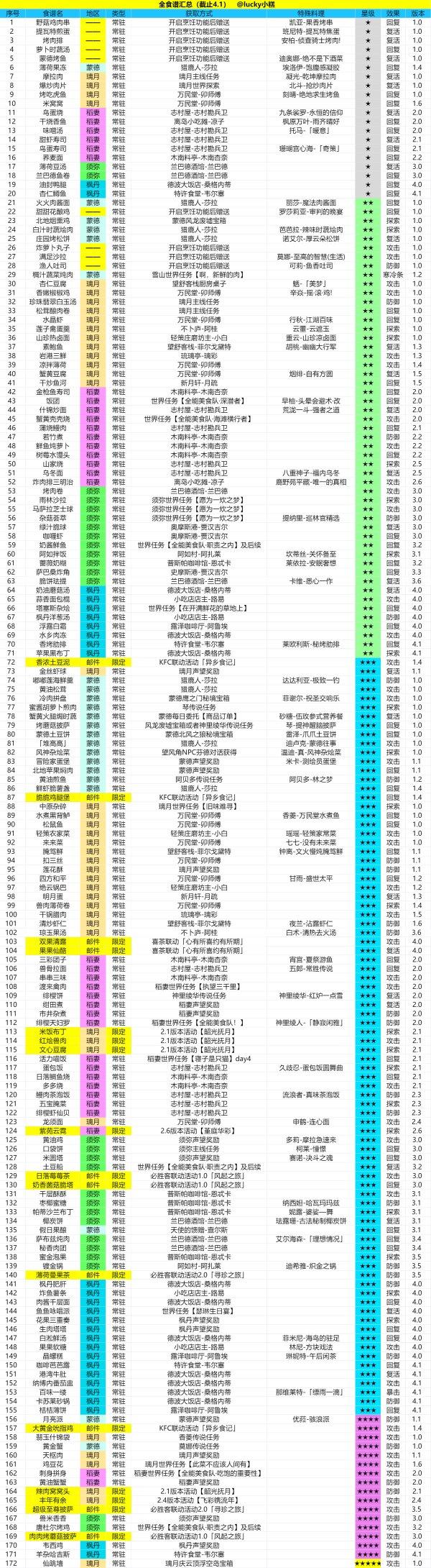 原神截止4.1版本全部食谱收集攻略 食谱全收集攻略