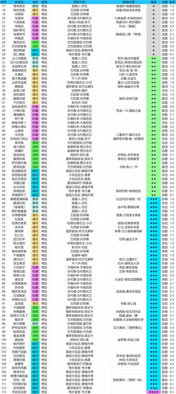 原神截止4.1版本全部食谱收集攻略 食谱全收集攻略