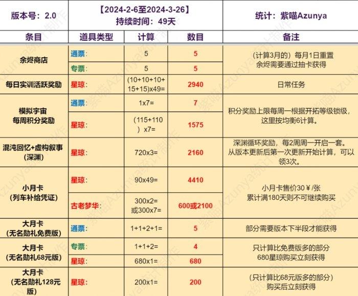 《崩坏星穹铁道》2.0各氪档抽卡资源详情 2.0版抽卡道具免费抽数介绍