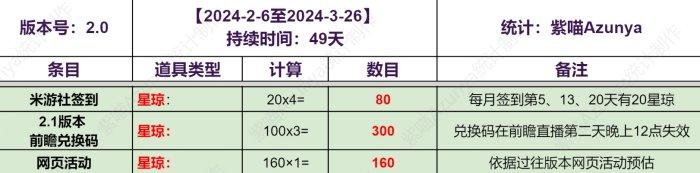 《崩坏星穹铁道》2.0各氪档抽卡资源详情 2.0版抽卡道具免费抽数介绍