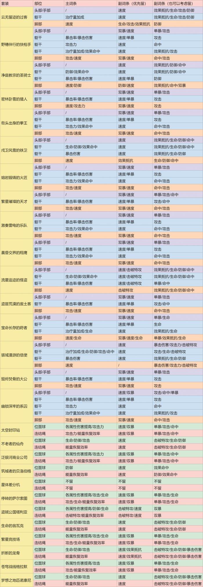 《崩坏星穹铁道》背包满了怎么办 遗器保留拆解指南