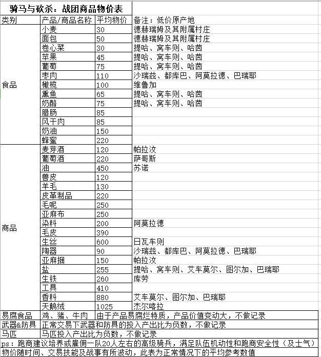 《骑马与砍杀战团》怎么跑商 跑商攻略