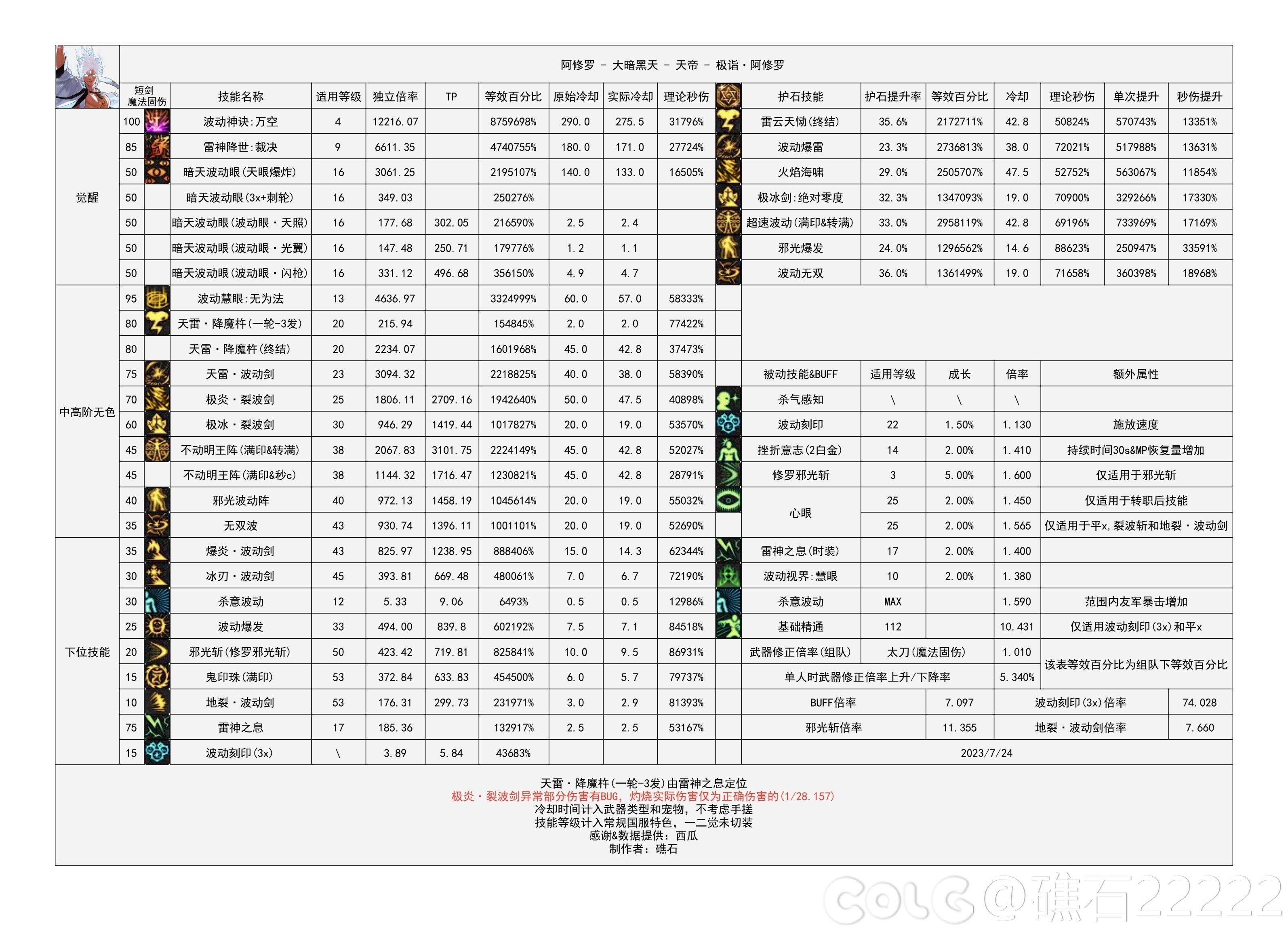 dnf阿修罗技能数据统计