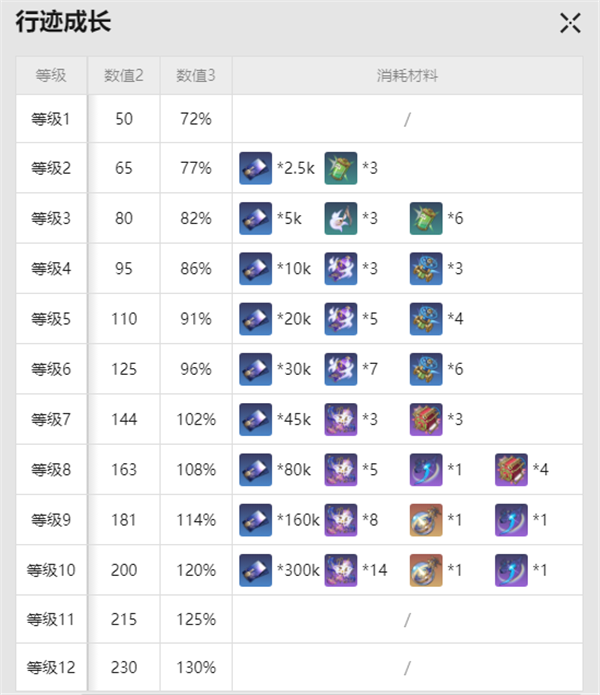 崩坏星穹铁道知更鸟突破材料是什么